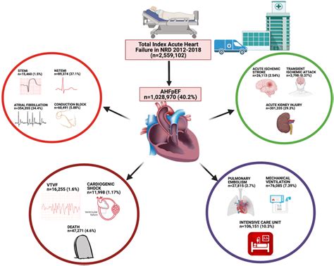 Complications of Heart Failure