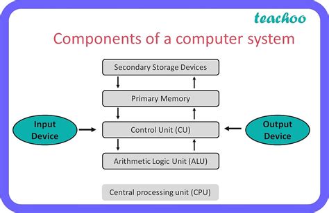 Component Computer Science Definition