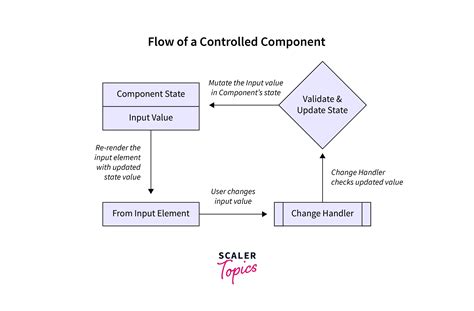 Component Control Method