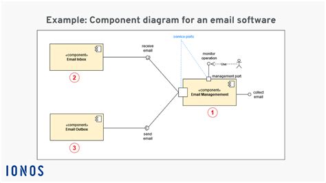 Component Diagram For Email Client System For This Project, 
