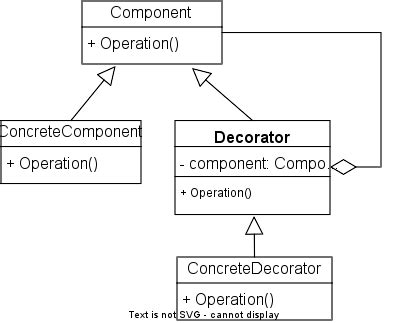 Component Pattern C#