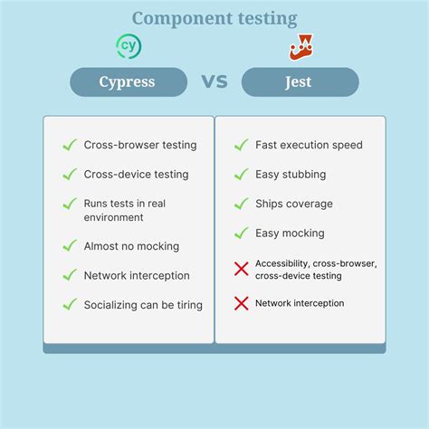 Component Testing Cypress Vs Jest