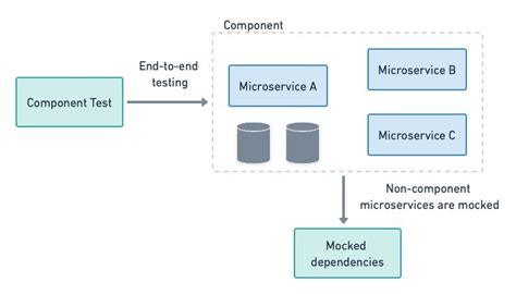 Component Testing Microservices