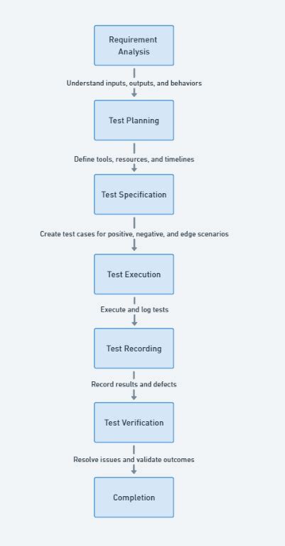 Component Testing Requirement