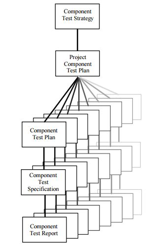 Component Testing Techniques
