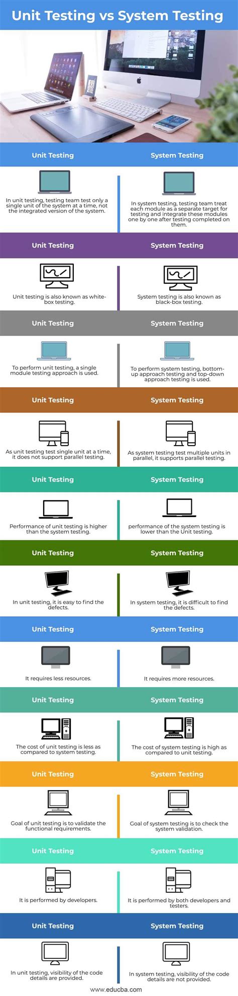 Component Testing Vs System Testing