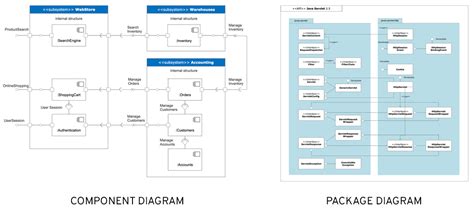 Component Vs Package