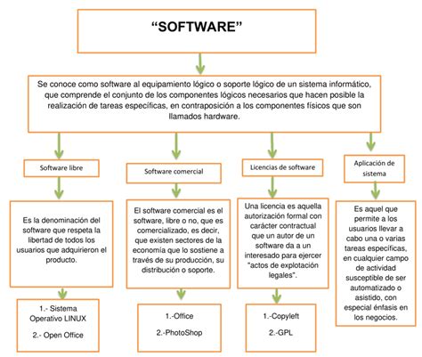 Partes del Software