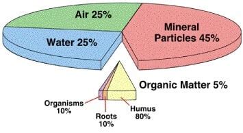 Components And Properties Of Soil