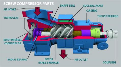 Components Inside Compressor