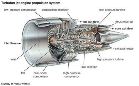Components Jet Engine