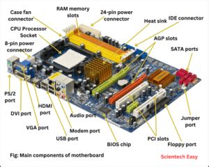 Components Of A Computer Motherboard And Their Functions