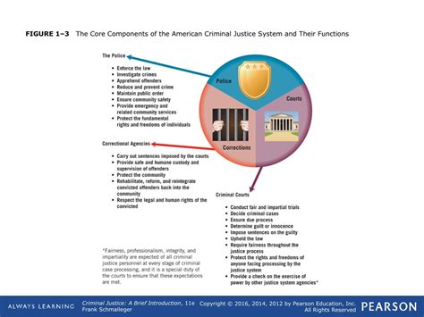 components of a criminal justice system