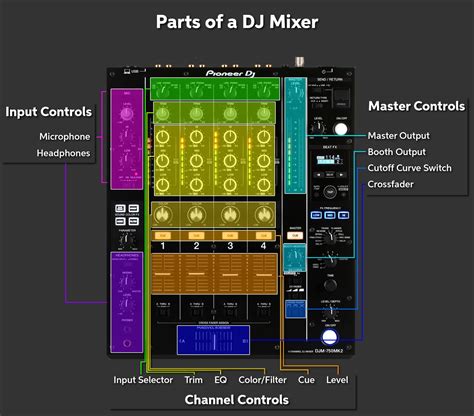 Components Of A Dj Mixer