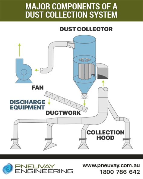 Components Of A Dust Collection System