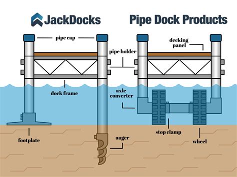 components of a pier