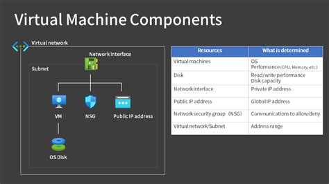 Components Of A Virtual Machine