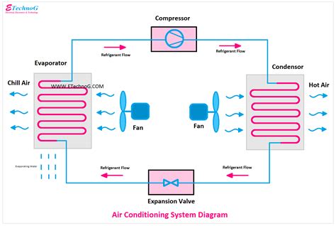Components Of Air Conditioning System And Their Function