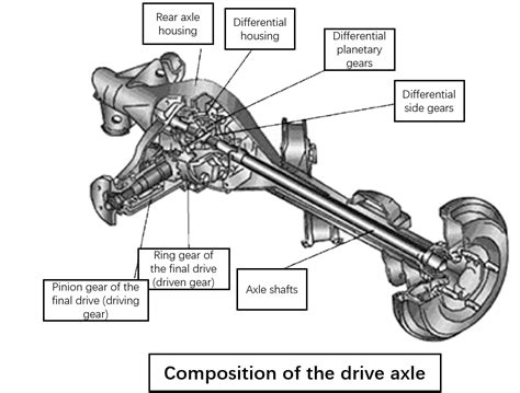 Components Of An Axle