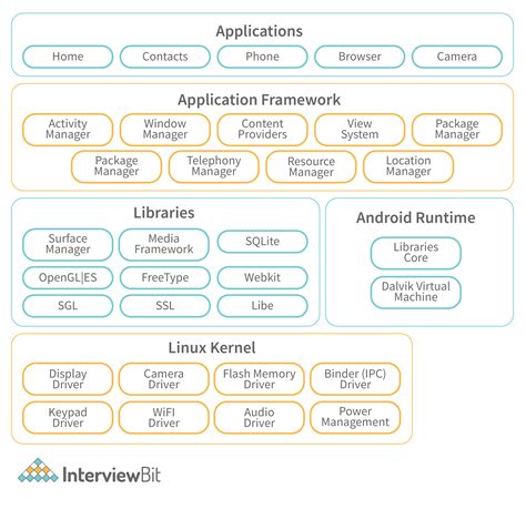 components of android architecture