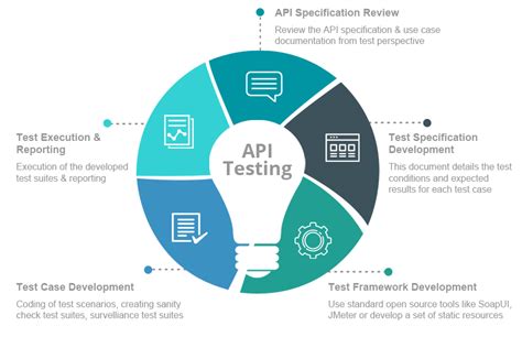 Components Of Api Testing