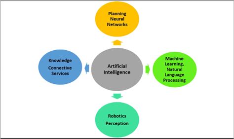 components of artificial intelligence program