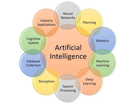 components of artificial intelligence with block diagram