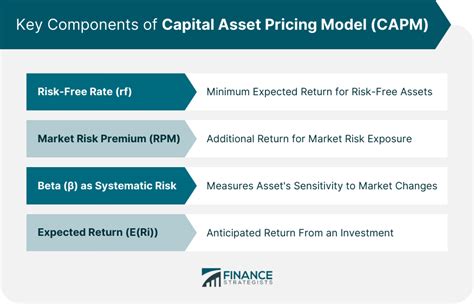 components of capm