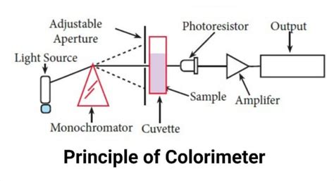 Components Of Colorimeter And Their Functions