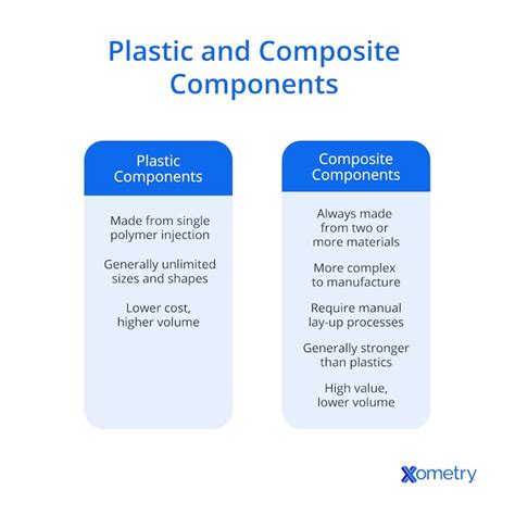 Components Of Composite