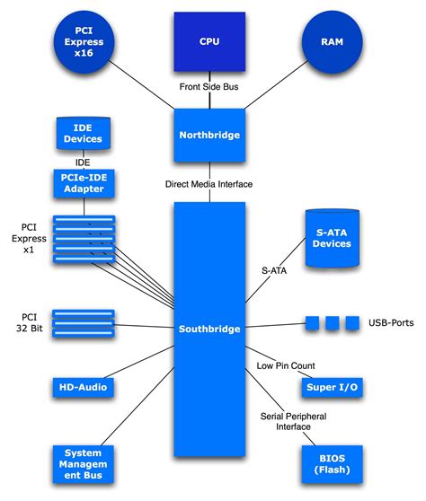 Components Of Computer Chipset