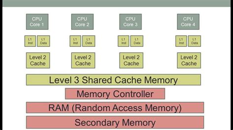 Components Of Cpu Visual Diagram Showing Caches How Cpu Cach