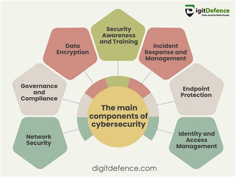 components of cyber security pdf