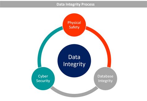 Components Of Data Integrity