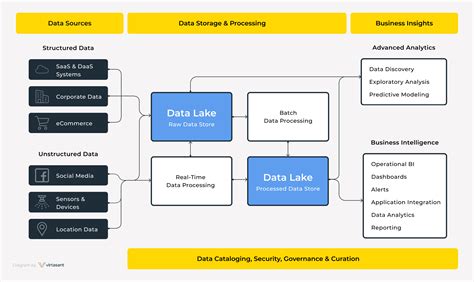 components of data lake
