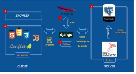 components of django framework
