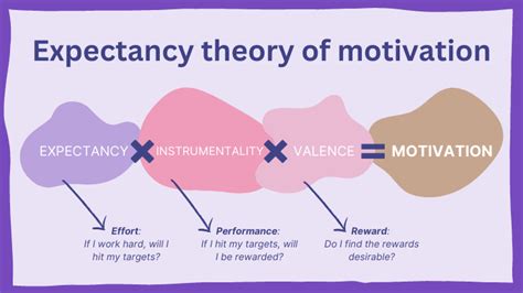 components of expectancy theory of motivation