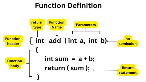 components of function definition in c