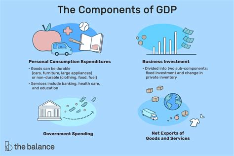 components of gdp explained
