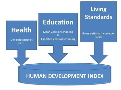 Components Of Human Development Indicators