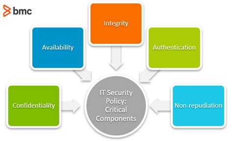 components of ict security policy document