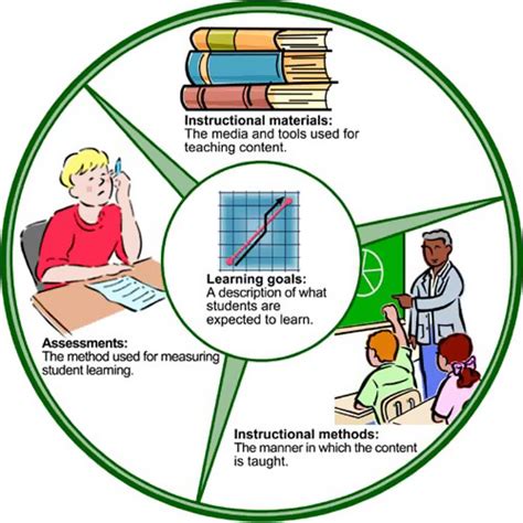 Components Of Instructional Materials