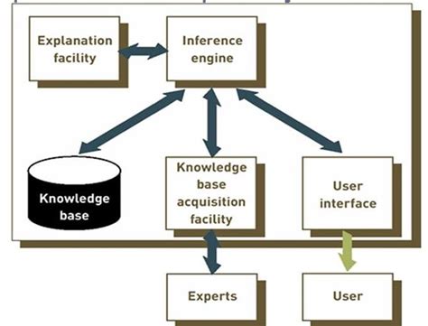 components of knowledge base in expert system