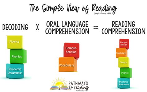 components of language comprehension simple view of reading