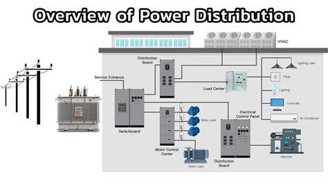 Components Of Power Distribution System