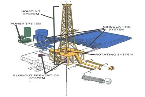 Components Of Power System In Drilling Rig
