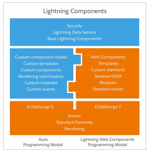 components of salesforce lightning