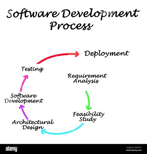 components of software development