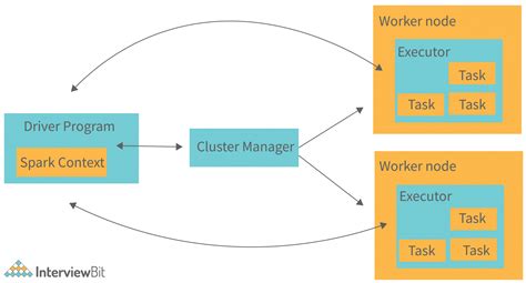 Components Of Spark Architecture