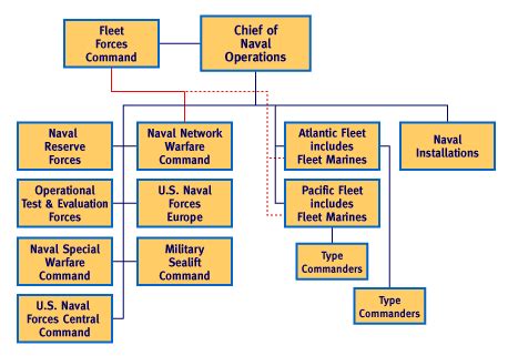 components of the navy